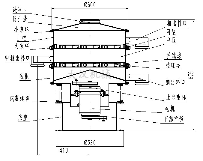旋振篩結構圖：進料口，防塵蓋，大束環，網架，擋球環，底框。