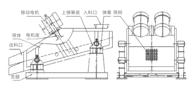 礦用振動(dòng)篩主要由激振器、篩體、篩網(wǎng)、減振裝置及座架等組成