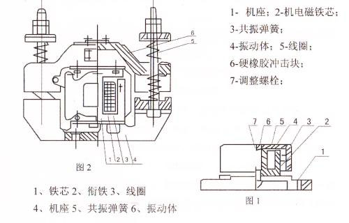 CZ電磁倉壁振動(dòng)器結(jié)構(gòu)主要：鐵芯，機(jī)座，線圈，共振彈簧，振動(dòng)體，調(diào)整螺栓等。