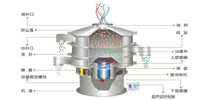 超聲波振動篩有進料口，篩網，防塵蓋，網架，出料口束環，加重塊，彈簧，機座，振動電機，下部重錘,超聲波控制器等部件。