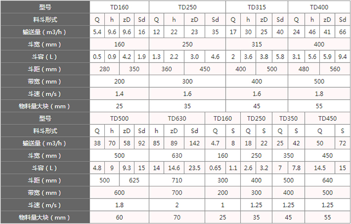 TD型斗式提升機料斗的主要因素由：型號，輸送量，斗距，斗容，斗速等。